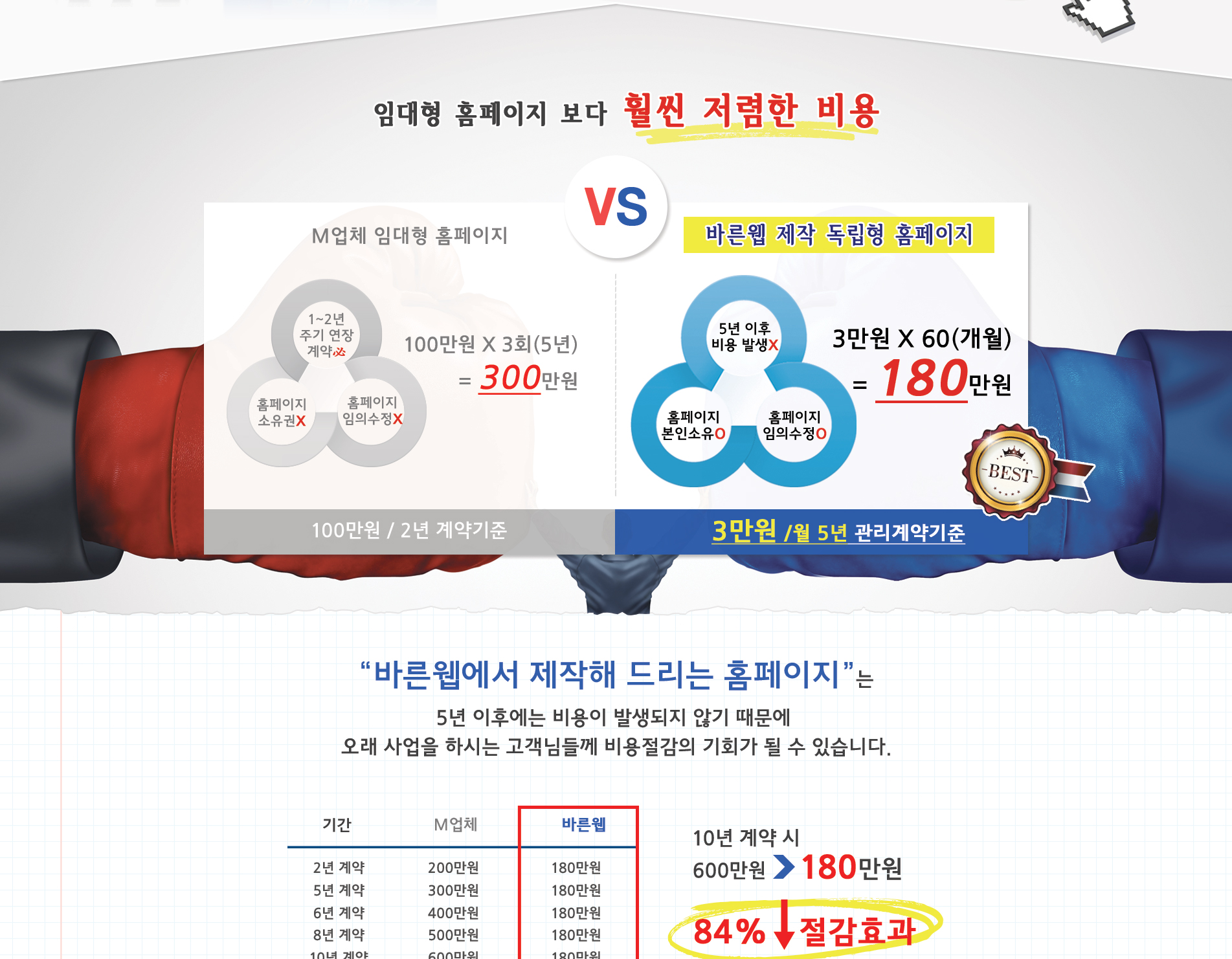 바른웹 홈페이지 제작 비용 안내 - 월 3만원 관리비, 소유권 보장